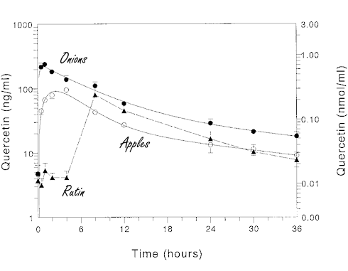 Onions are a better source of quercetin than apples and rutin