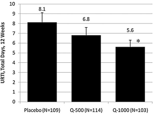 High-dose quercetin protects against colds - if you're 40+ and fit