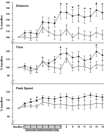 Animal study: quercetin enhances stamina after you stopped taking it