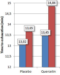 Gram of quercetin per day gives badminton players more stamina