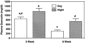 Course of quercetin raises metabolism