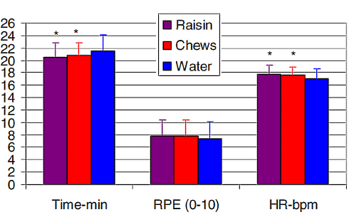 Raisins for runners just as good as commercial sports food
