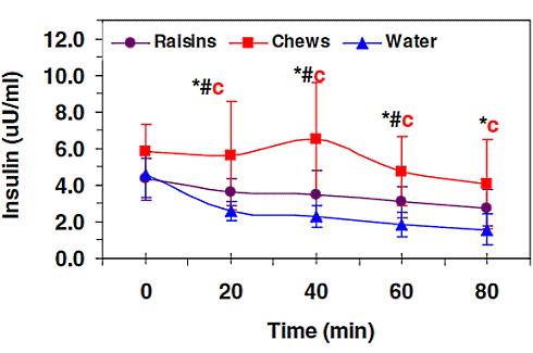 Raisins for runners just as good as commercial sports food