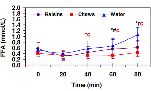 Raisins for runners just as good as commercial sports food