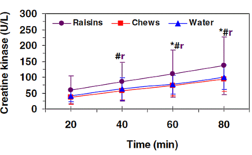 Raisins for runners just as good as commercial sports food