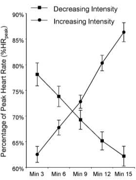 A high-intensity workout that's not too unpleasant