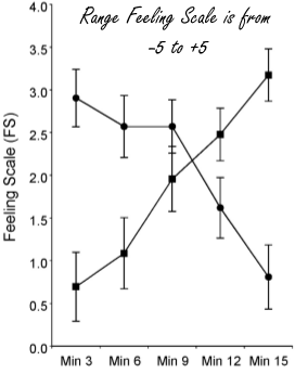 A high-intensity workout that's not too unpleasant