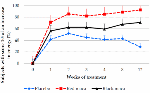 Want to use maca? Use red maca