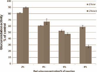 Red wine boosts testosterone level
