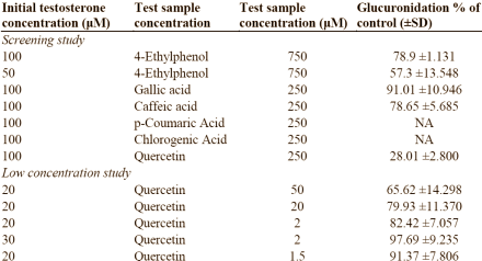 Red wine boosts testosterone level