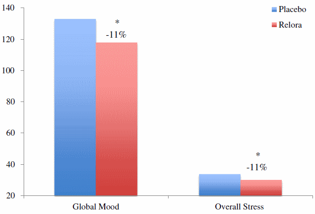 Relora, a combination of extracts from the bark of two Asian trees, Magnolia officinalis and Phellodendron amurense, improves the state of mind of people suffering from mild stress and also lowers their cortisol levels. American researchers write about this in the Journal of the International Society of Sports Nutrition (JISSN).