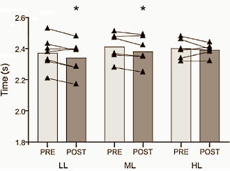 Resisted sprints make athletes faster and more agile