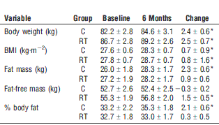 Even just a little weight training increases fat burning