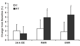 Even just a little weight training increases fat burning