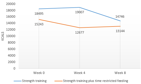 Strength athletes perform no better or worse with time-restricted feeding