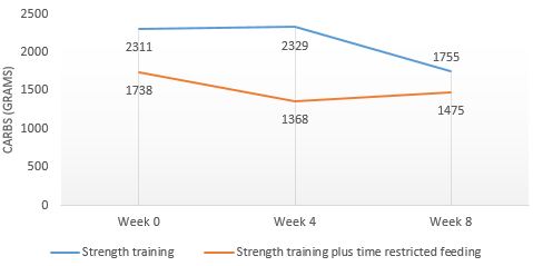 Strength athletes perform no better or worse with time-restricted feeding
