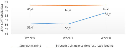 Strength athletes perform no better or worse with time-restricted feeding