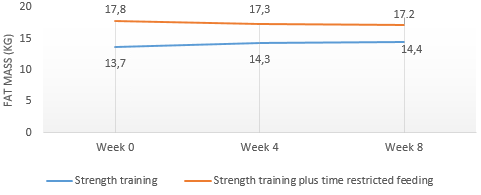 Strength athletes perform no better or worse with time-restricted feeding