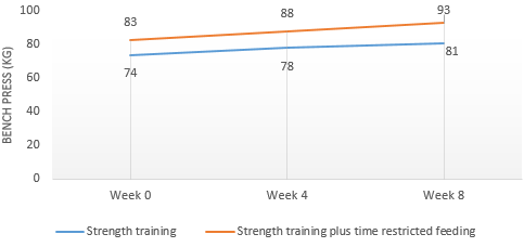 Strength athletes perform no better or worse with time-restricted feeding