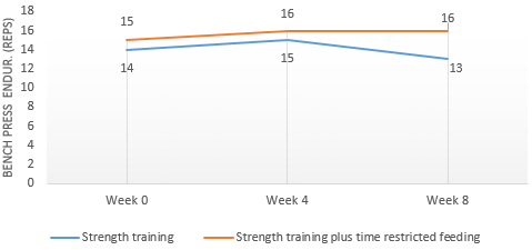 Strength athletes perform no better or worse with time-restricted feeding