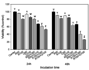 Resveratrol and quercetin cocktail kills fat cells
