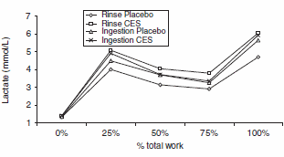 Endurance athletes are faster if they just taste carbs and spit them out