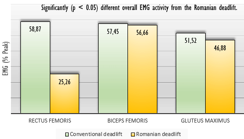 Which exercise is better? The conventional deadlift or the Romanian deadlift?