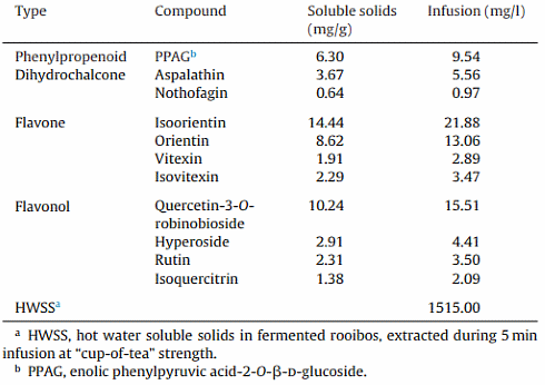 Does rooibos induce fat loss?