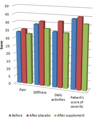 5 g rosehip powder improves function of worn out joints