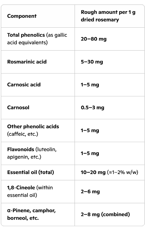 Rosemary is a brain herb (just like sage)