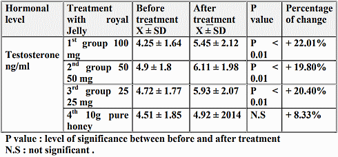A little bit of Royal Jelly increases testosterone level by 20 percent
