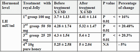 A little bit of Royal Jelly increases testosterone level by 20 percent