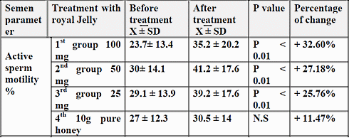 A little bit of Royal Jelly increases testosterone level by 20 percent