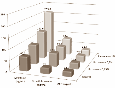 There's a burgeoning wine industry in Korea. It doesn't use grapes but the fruit of Rubus coreanus, the equivalent of the western raspberry. Extracts of the waste products from this process boost the growth of chickens, researchers at Chonbuk National University discovered. The extracts cause an explosive rise in the concentrations of testosterone, growth hormone and melatonin.