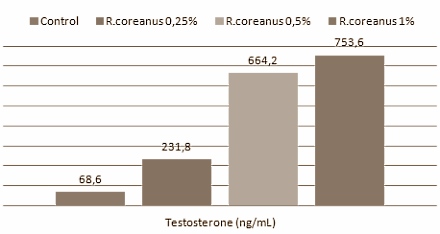 There's a burgeoning wine industry in Korea. It doesn't use grapes but the fruit of Rubus coreanus, the equivalent of the western raspberry. Extracts of the waste products from this process boost the growth of chickens, researchers at Chonbuk National University discovered. The extracts cause an explosive rise in the concentrations of testosterone, growth hormone and melatonin.