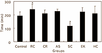 Animal studies have shown that Rubus coreanus is a testosterone booster that's not to be sneezed at. That makes it interesting for bodybuilders of course. But extracts of this Korean cousin of the western raspberry may also be of interest to endurance athletes, according to Korean researchers. They help reduce physical fatigue and boost endurance capacity. At least, they do in animal studies.