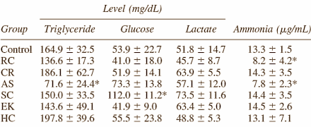 Animal studies have shown that Rubus coreanus is a testosterone booster that's not to be sneezed at. That makes it interesting for bodybuilders of course. But extracts of this Korean cousin of the western raspberry may also be of interest to endurance athletes, according to Korean researchers. They help reduce physical fatigue and boost endurance capacity. At least, they do in animal studies.