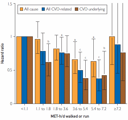 Not a good idea to run more than 7 k a day if you've had a heart attack