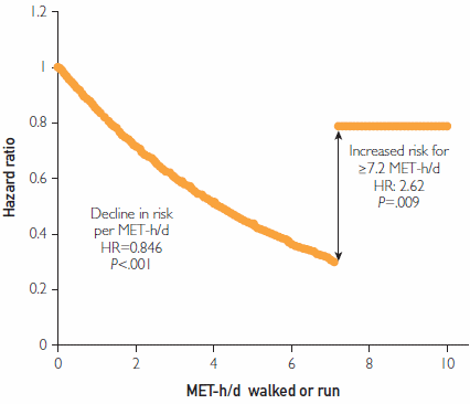 Not a good idea to run more than 7 k a day if you've had a heart attack