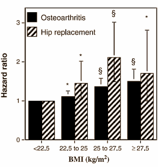 Runners put strain on their knees and hip joints, and sooner or later many need a hip replacement. That's what you'd think isn't it? But it's not necessarily the case. The biggest study undertaken so far actually shows that runners are less likely to develop osteoarthritis than less active people. But that doesn't have to mean that running is good for your joints�