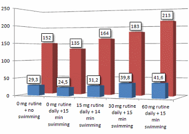 Rutin boosts endurance capacity