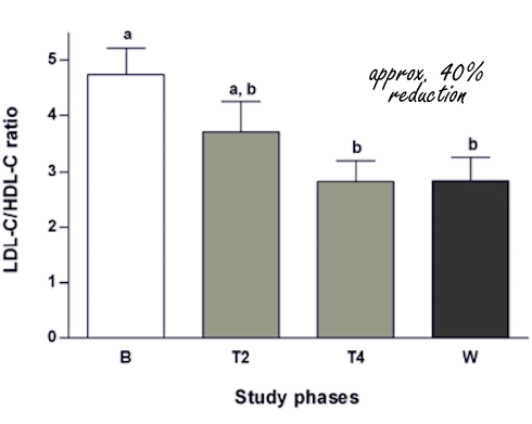Drinking Salvia officinalis tea results in more HDL and less LDL