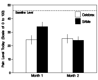 SAM-e as effective as anti-inflammatories for joint pain