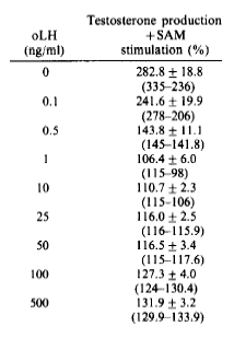 SAM-e causes rise in testosterone