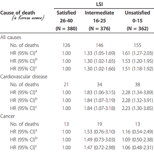Contented people live longer