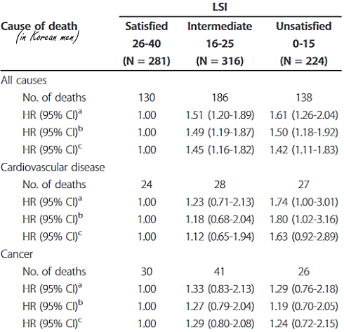 Contented people live longer