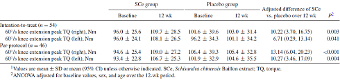 Schisandra enhances the increase of muscle strength induced by exercise