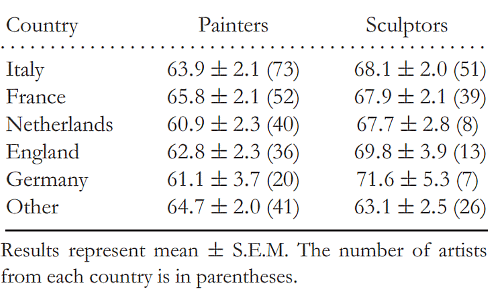 Why sculptors live longer than painters