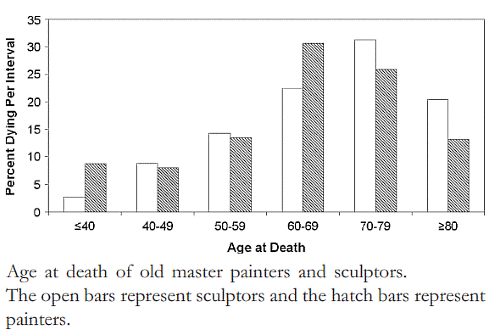 Why sculptors live longer than painters