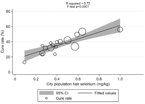 Selenium increases chance of survival after infection with coronavirus
